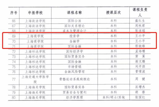 2021年上海高校国际学生英语授课示范性课程名单